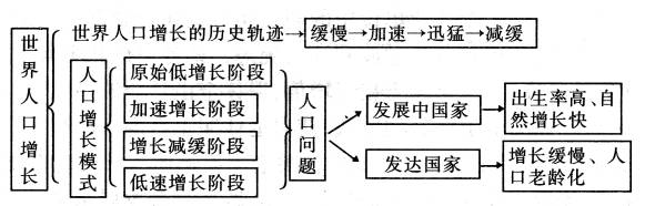 第一单元《人口与地理环境》(一)